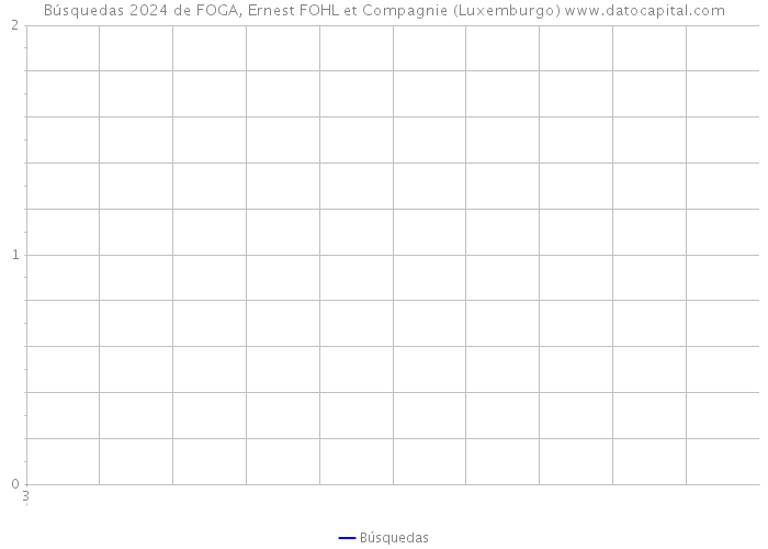 Búsquedas 2024 de FOGA, Ernest FOHL et Compagnie (Luxemburgo) 