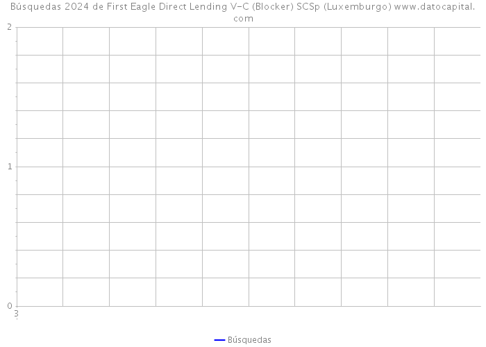 Búsquedas 2024 de First Eagle Direct Lending V-C (Blocker) SCSp (Luxemburgo) 