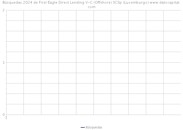 Búsquedas 2024 de First Eagle Direct Lending V-C (Offshore) SCSp (Luxemburgo) 