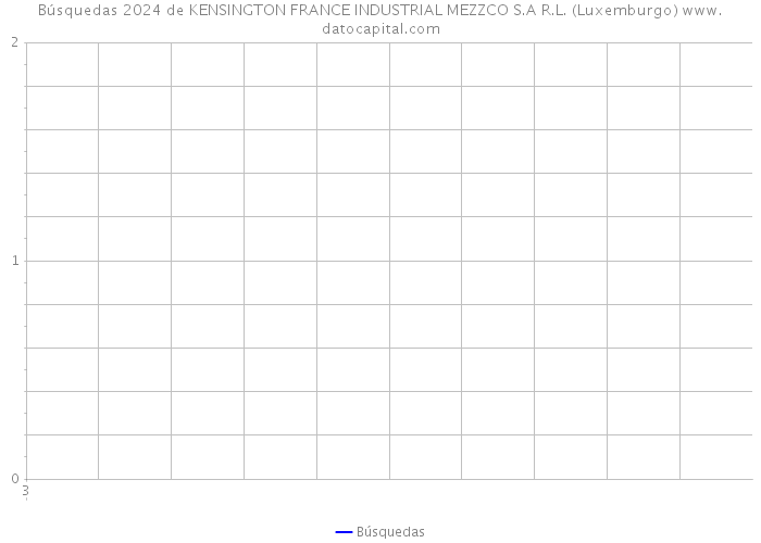 Búsquedas 2024 de KENSINGTON FRANCE INDUSTRIAL MEZZCO S.A R.L. (Luxemburgo) 