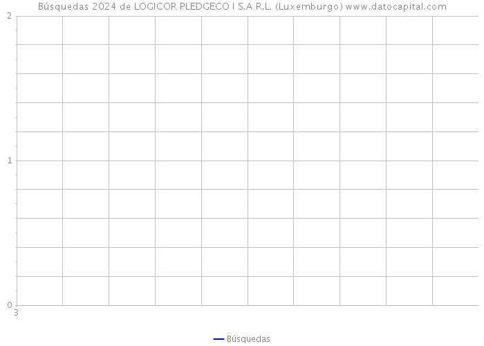 Búsquedas 2024 de LOGICOR PLEDGECO I S.A R.L. (Luxemburgo) 