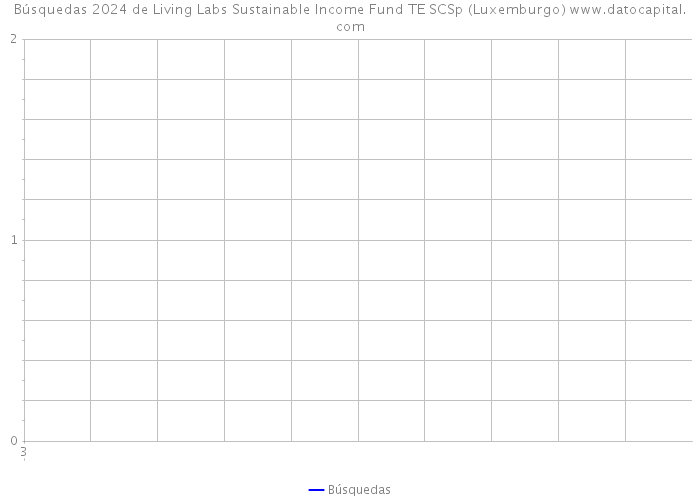 Búsquedas 2024 de Living Labs Sustainable Income Fund TE SCSp (Luxemburgo) 