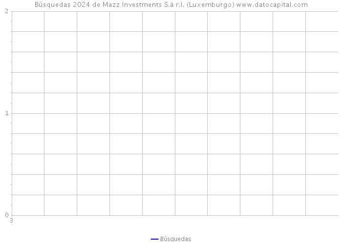 Búsquedas 2024 de Mazz Investments S.à r.l. (Luxemburgo) 
