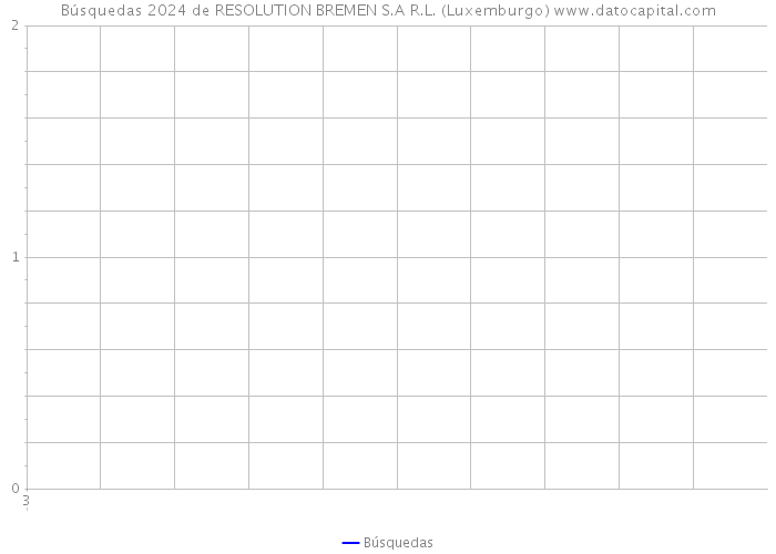 Búsquedas 2024 de RESOLUTION BREMEN S.A R.L. (Luxemburgo) 