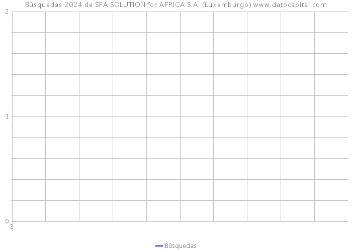 Búsquedas 2024 de SFA SOLUTION for AFRICA S.A. (Luxemburgo) 