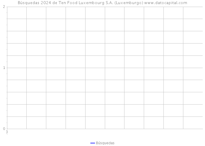 Búsquedas 2024 de Ten Food Luxembourg S.A. (Luxemburgo) 