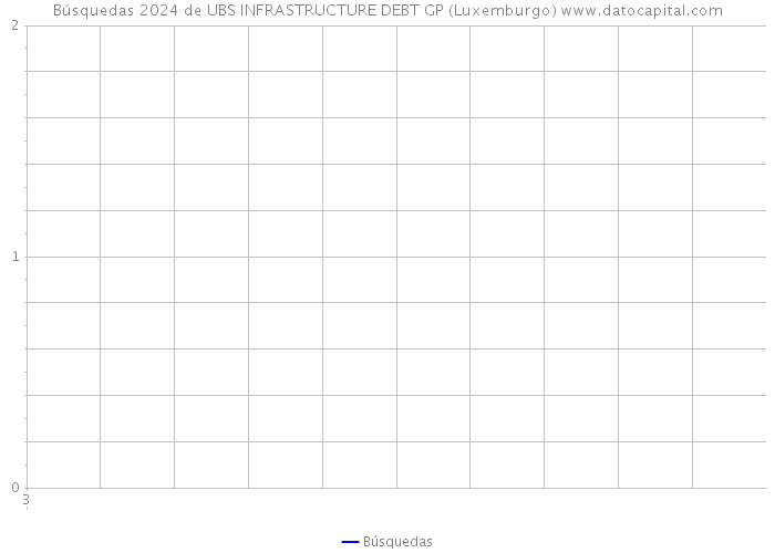 Búsquedas 2024 de UBS INFRASTRUCTURE DEBT GP (Luxemburgo) 