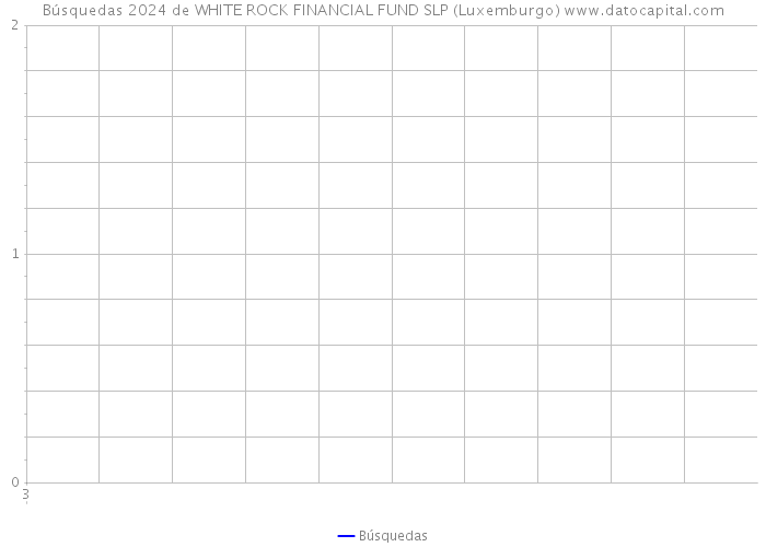 Búsquedas 2024 de WHITE ROCK FINANCIAL FUND SLP (Luxemburgo) 