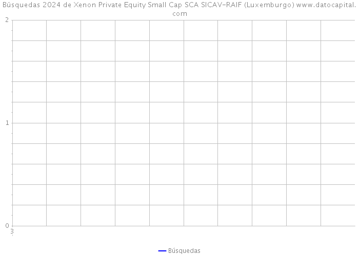 Búsquedas 2024 de Xenon Private Equity Small Cap SCA SICAV-RAIF (Luxemburgo) 