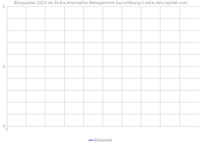 Búsquedas 2024 de Zedra Alternative Management (Luxemburgo) 