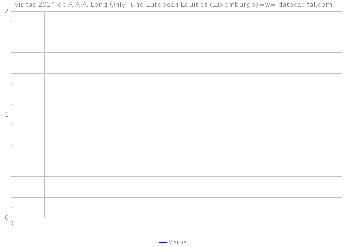 Visitas 2024 de A.A.A. Long Only Fund European Equities (Luxemburgo) 