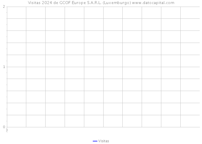 Visitas 2024 de GCOF Europe S.A.R.L. (Luxemburgo) 