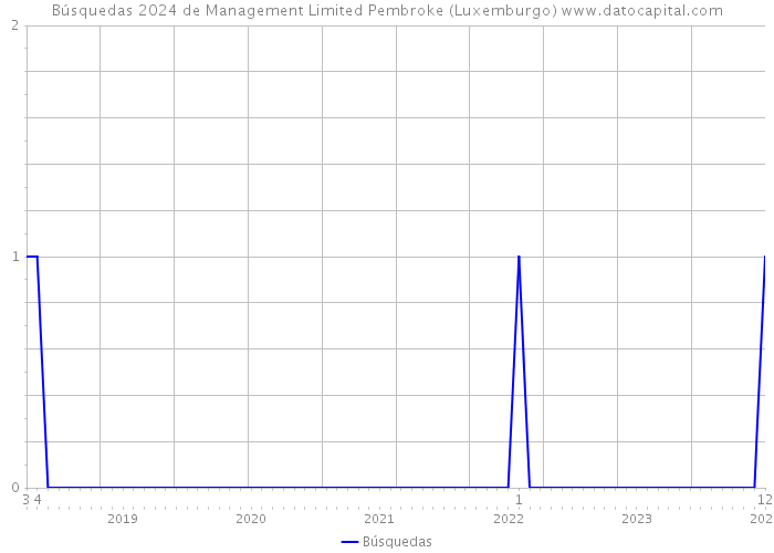 Búsquedas 2024 de Management Limited Pembroke (Luxemburgo) 