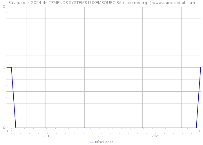 Búsquedas 2024 de TEMENOS SYSTEMS LUXEMBOURG SA (Luxemburgo) 