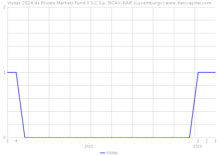 Visitas 2024 de Private Markets Fund II S.C.S.p. SICAV-RAIF (Luxemburgo) 