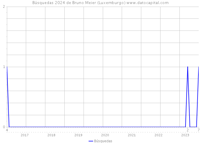 Búsquedas 2024 de Bruno Meier (Luxemburgo) 