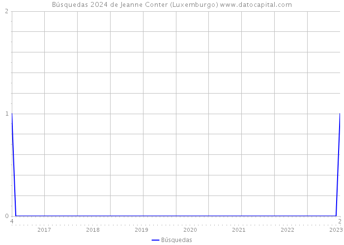 Búsquedas 2024 de Jeanne Conter (Luxemburgo) 