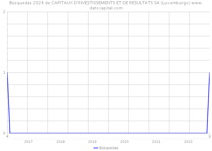 Búsquedas 2024 de CAPITAUX D'INVESTISSEMENTS ET DE RESULTATS SA (Luxemburgo) 