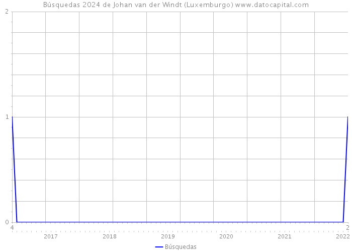 Búsquedas 2024 de Johan van der Windt (Luxemburgo) 