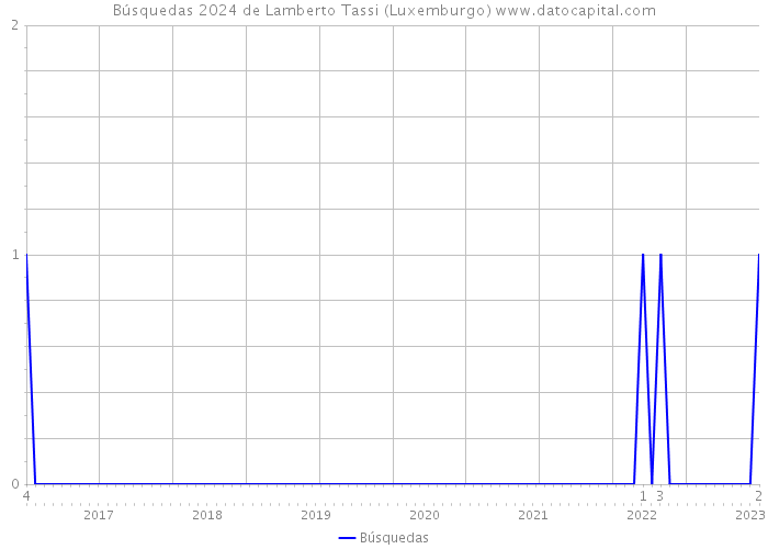 Búsquedas 2024 de Lamberto Tassi (Luxemburgo) 