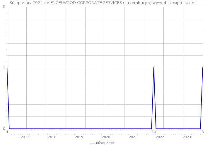 Búsquedas 2024 de ENGELWOOD CORPORATE SERVICES (Luxemburgo) 