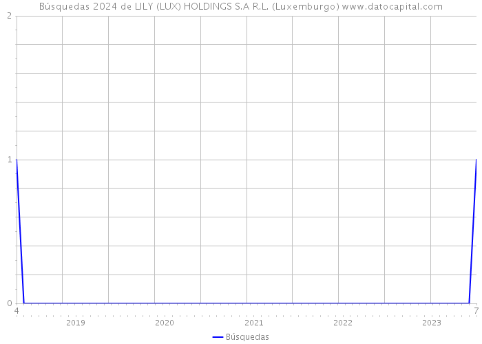 Búsquedas 2024 de LILY (LUX) HOLDINGS S.A R.L. (Luxemburgo) 