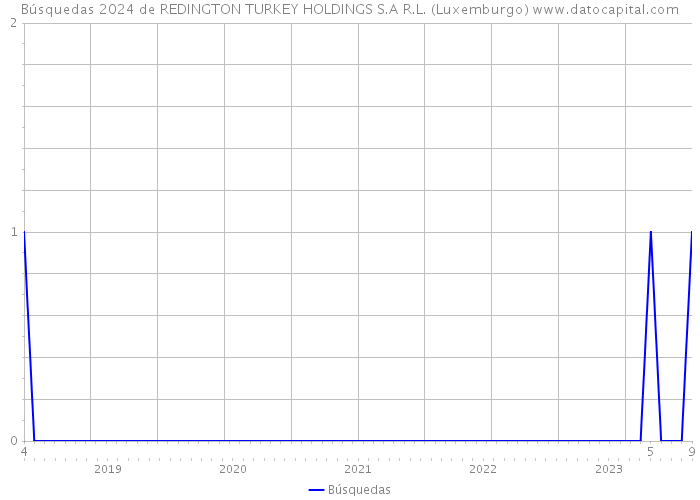 Búsquedas 2024 de REDINGTON TURKEY HOLDINGS S.A R.L. (Luxemburgo) 