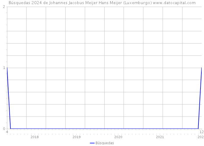 Búsquedas 2024 de Johannes Jacobus Meijer Hans Meijer (Luxemburgo) 