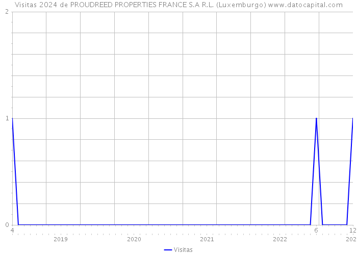 Visitas 2024 de PROUDREED PROPERTIES FRANCE S.A R.L. (Luxemburgo) 