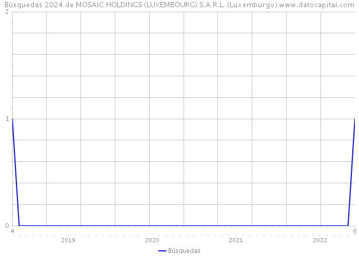 Búsquedas 2024 de MOSAIC HOLDINGS (LUXEMBOURG) S.A R.L. (Luxemburgo) 