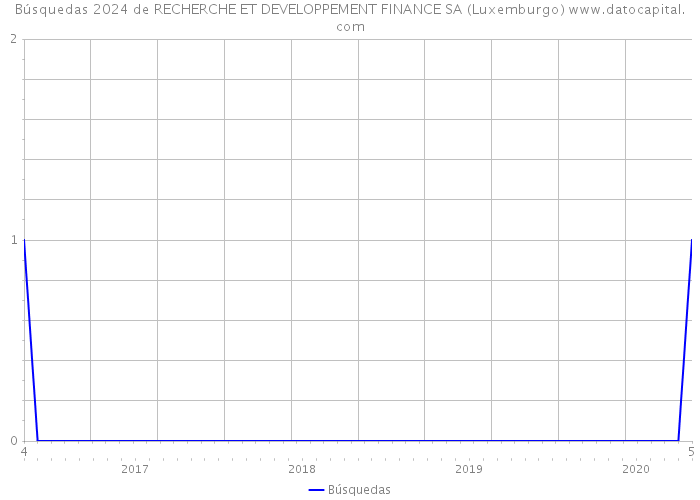 Búsquedas 2024 de RECHERCHE ET DEVELOPPEMENT FINANCE SA (Luxemburgo) 