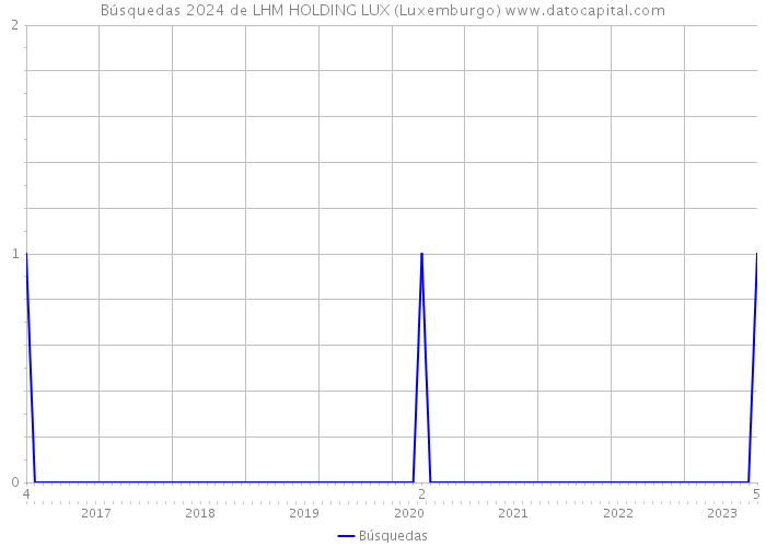 Búsquedas 2024 de LHM HOLDING LUX (Luxemburgo) 