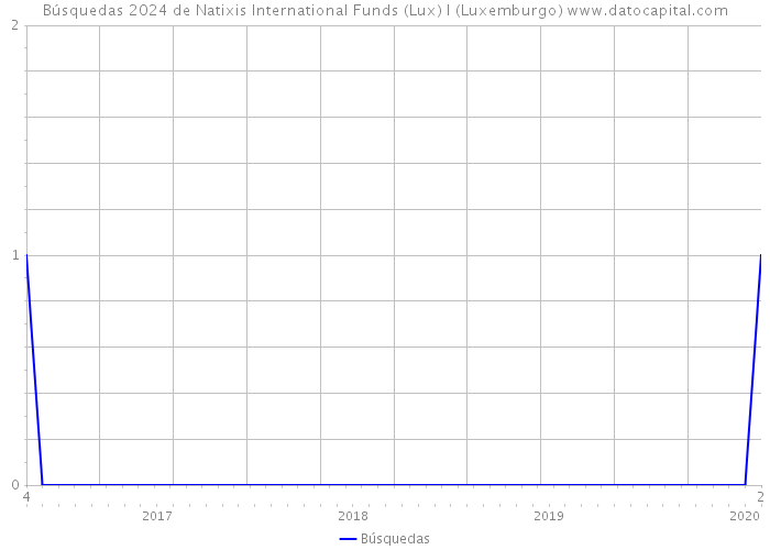 Búsquedas 2024 de Natixis International Funds (Lux) I (Luxemburgo) 