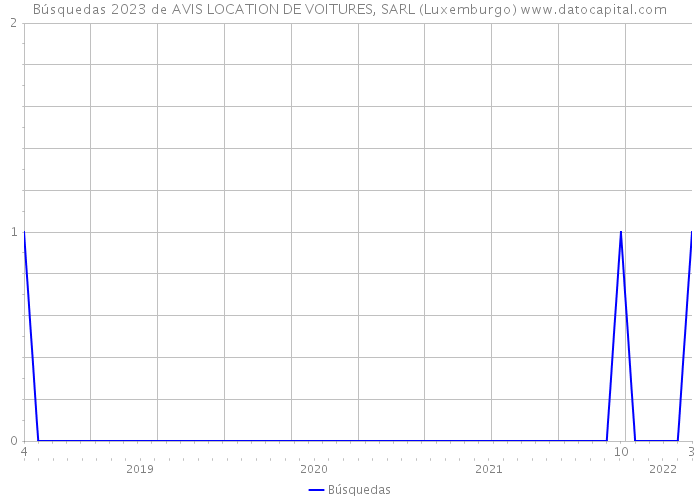 Búsquedas 2023 de AVIS LOCATION DE VOITURES, SARL (Luxemburgo) 