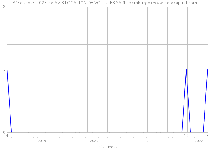 Búsquedas 2023 de AVIS LOCATION DE VOITURES SA (Luxemburgo) 