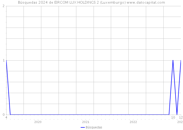 Búsquedas 2024 de EIRCOM LUX HOLDINGS 2 (Luxemburgo) 