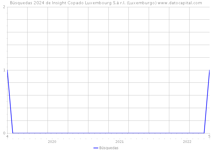 Búsquedas 2024 de Insight Copado Luxembourg S.à r.l. (Luxemburgo) 