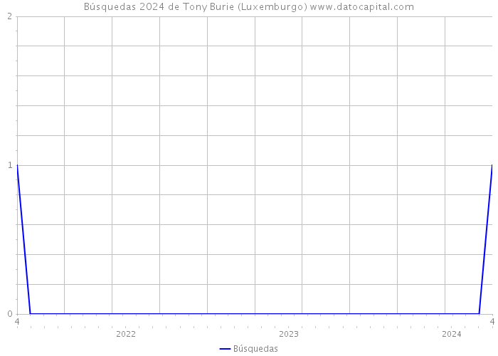 Búsquedas 2024 de Tony Burie (Luxemburgo) 