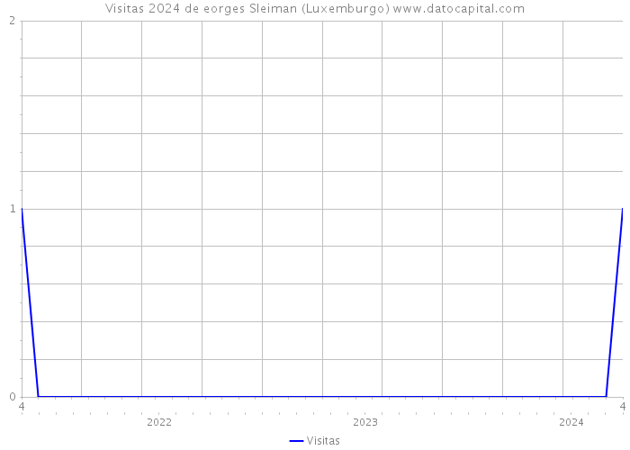 Visitas 2024 de eorges Sleiman (Luxemburgo) 