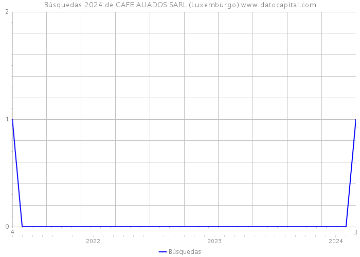 Búsquedas 2024 de CAFE ALIADOS SARL (Luxemburgo) 