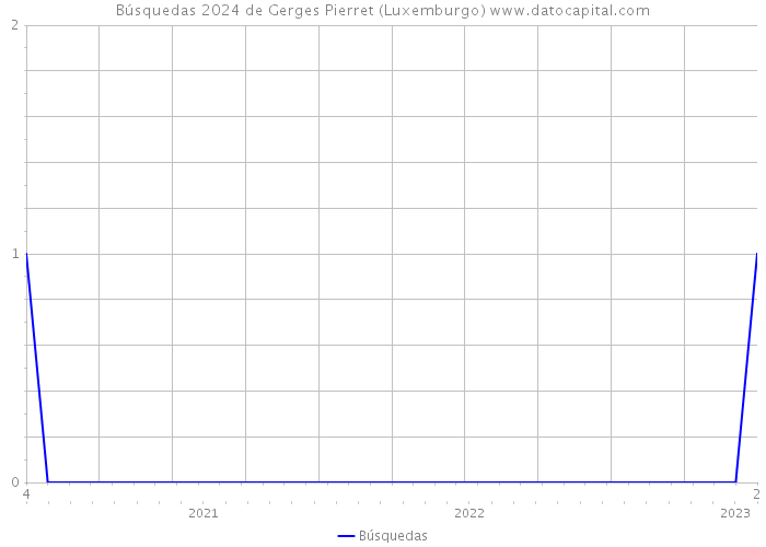 Búsquedas 2024 de Gerges Pierret (Luxemburgo) 