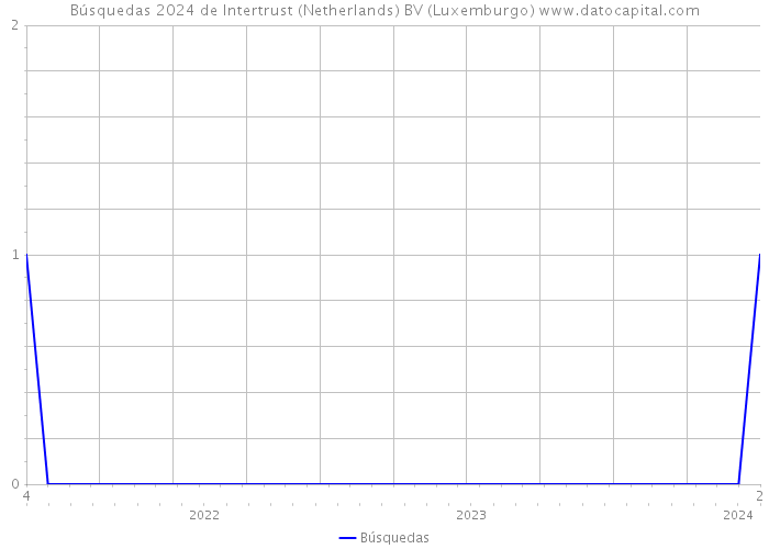 Búsquedas 2024 de Intertrust (Netherlands) BV (Luxemburgo) 