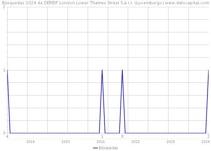 Búsquedas 2024 de DEREIF London Lower Thames Street S.à r.l. (Luxemburgo) 