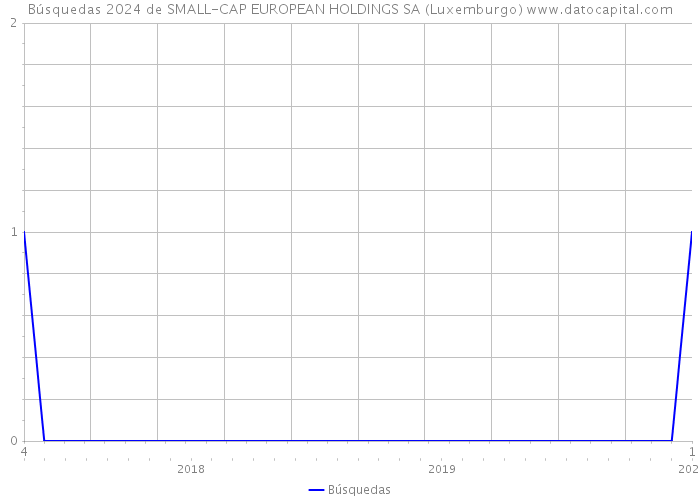 Búsquedas 2024 de SMALL-CAP EUROPEAN HOLDINGS SA (Luxemburgo) 