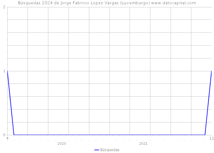 Búsquedas 2024 de Jorge Fabricio Lopez Vargas (Luxemburgo) 