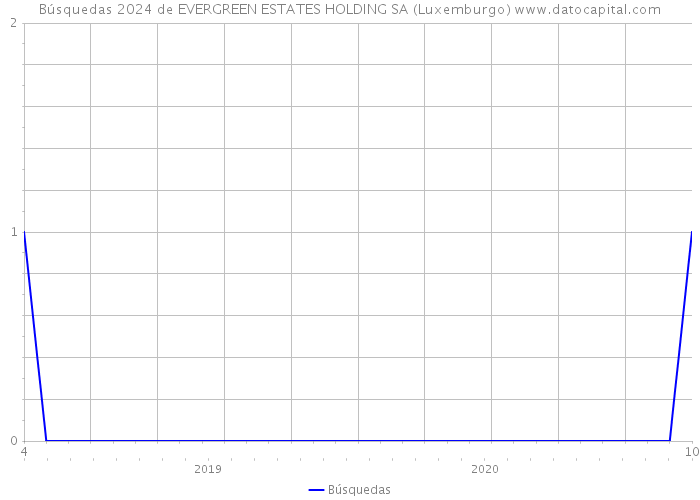 Búsquedas 2024 de EVERGREEN ESTATES HOLDING SA (Luxemburgo) 