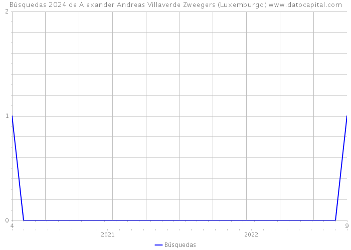 Búsquedas 2024 de Alexander Andreas Villaverde Zweegers (Luxemburgo) 