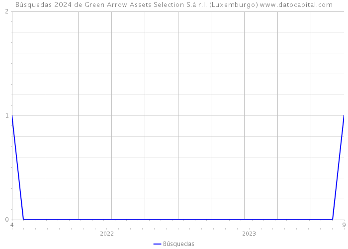 Búsquedas 2024 de Green Arrow Assets Selection S.à r.l. (Luxemburgo) 