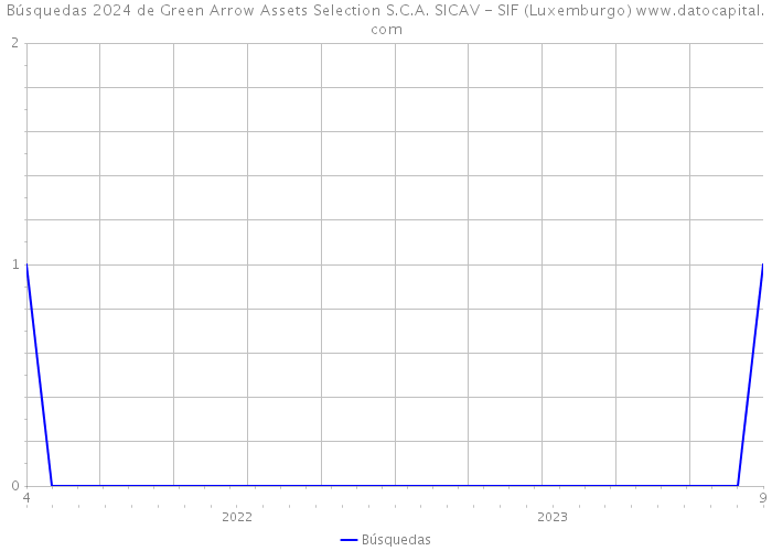 Búsquedas 2024 de Green Arrow Assets Selection S.C.A. SICAV - SIF (Luxemburgo) 