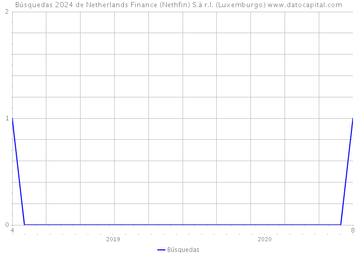 Búsquedas 2024 de Netherlands Finance (Nethfin) S.à r.l. (Luxemburgo) 